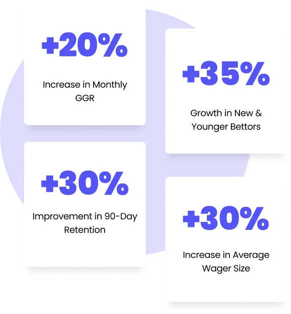 ChatBet Proven Success: +20% monthly GGR, +30% 90-day retention, +35% new bettors, +30% average wager size